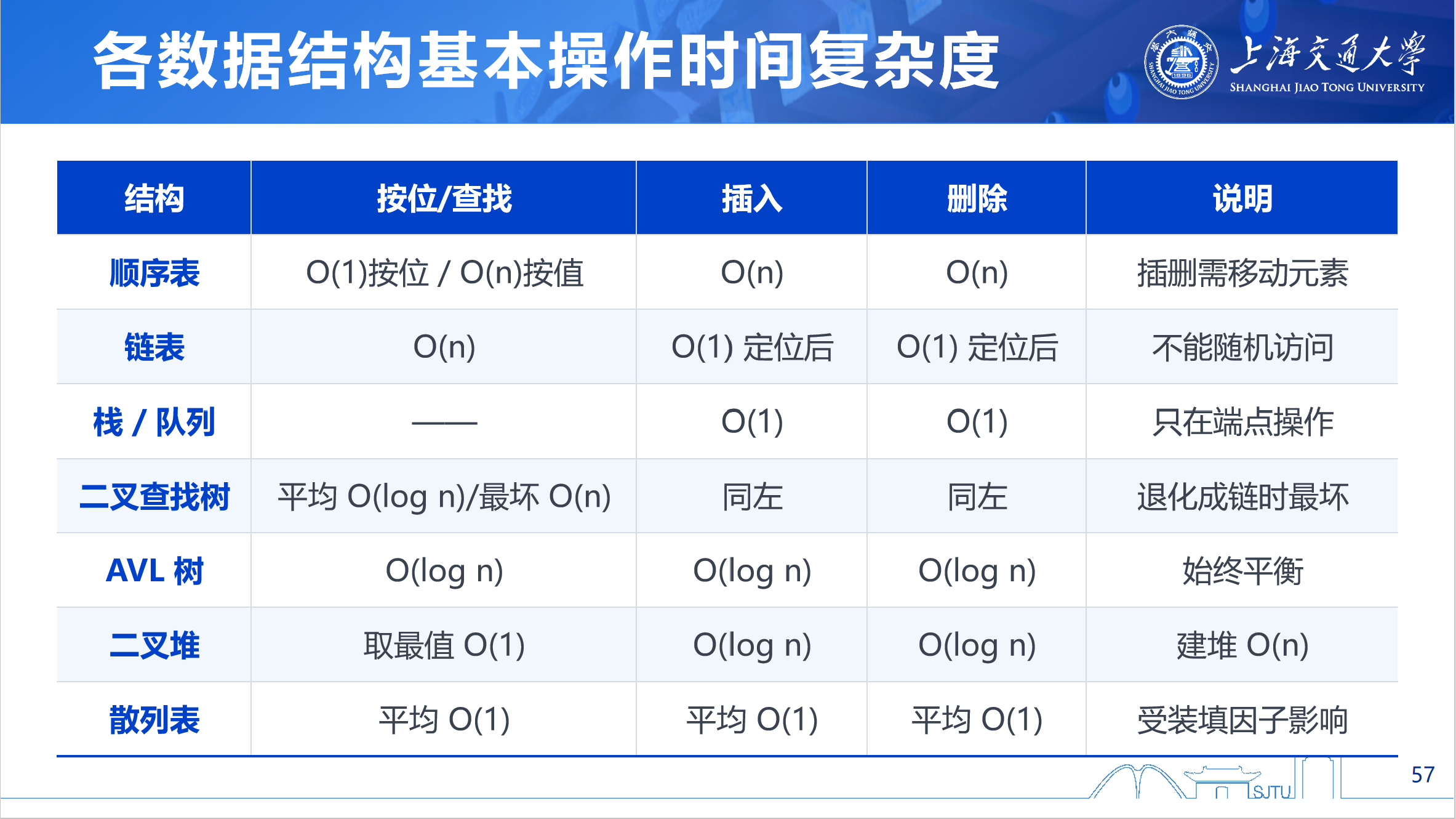 各数据结构基本操作时间复杂度