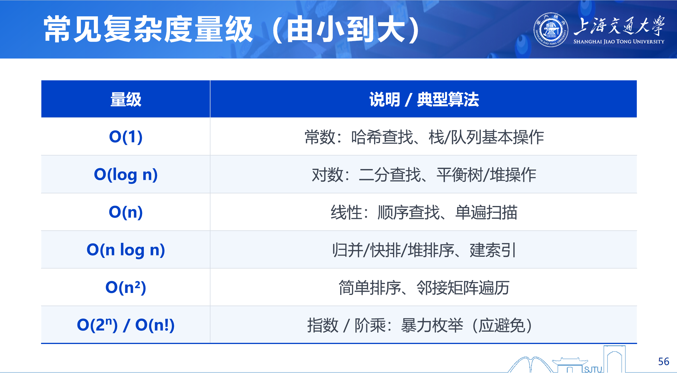 常见时间复杂度数量级