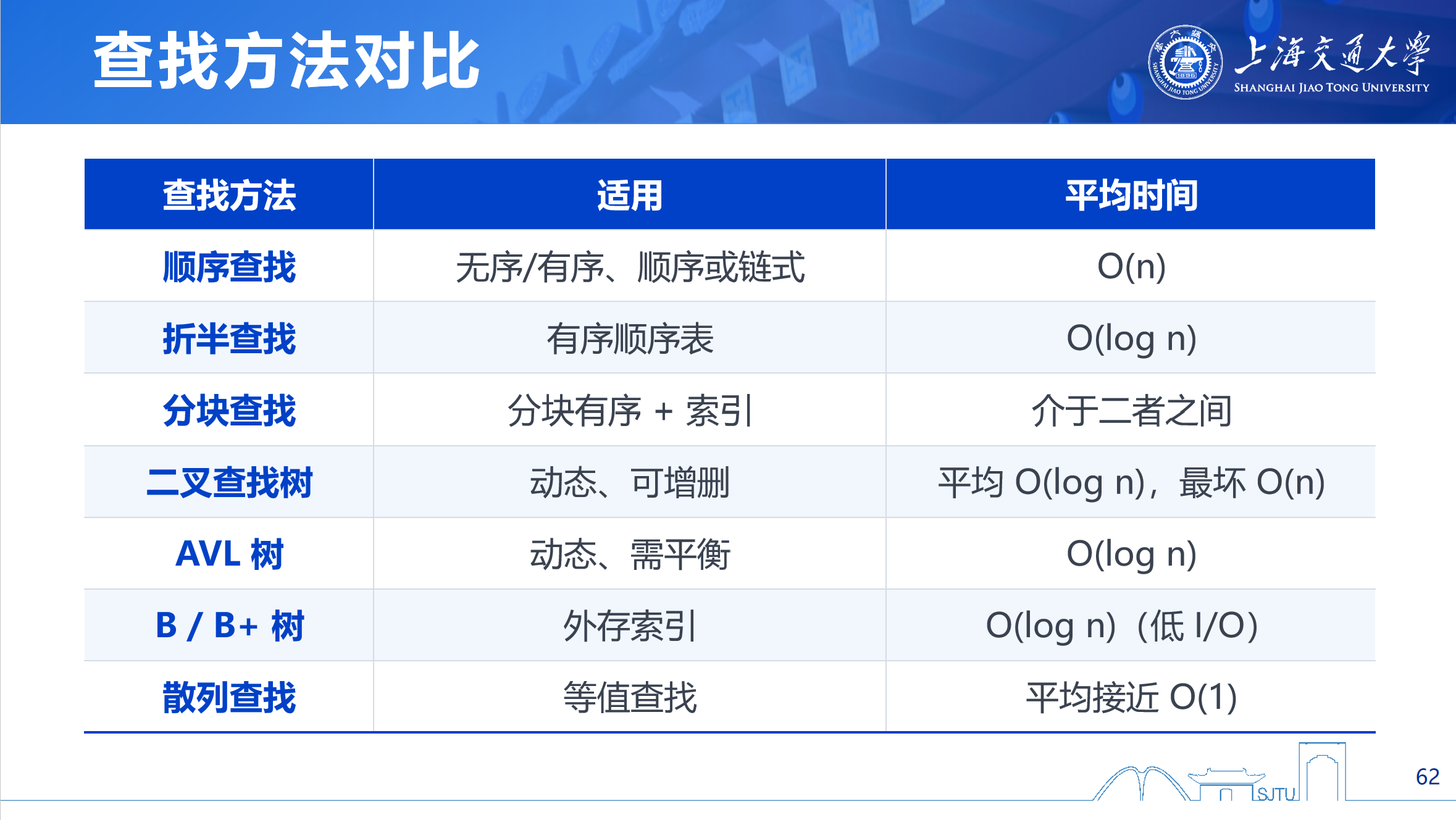查找方法总结