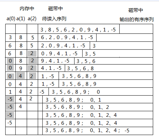 置换选择